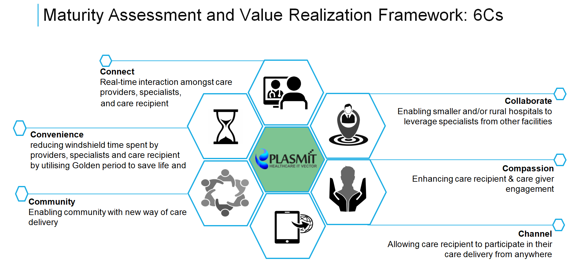 Maturity Assessment and Value Realization Framework: 6Cs